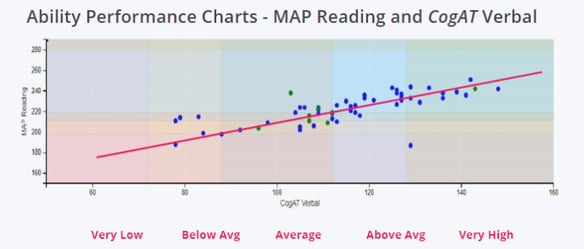 An example of the data plot Plano uses CogAT ability data and Map Achievement data to better support student.