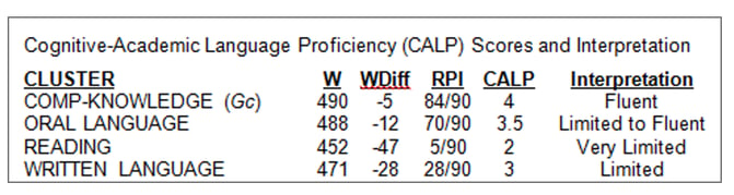 Sample CALP Score from Student Report