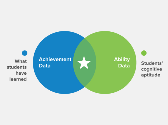 Ability Achievement Venn Diagram