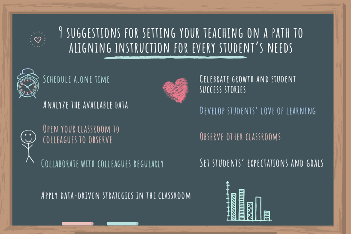 	In summary, here are our roundtable’s nine suggestions for setting your teaching on a path to aligning instruction for every student’s needs:   1.	Schedule alone time 2.	Collaborate with colleagues regularly 3.	Observe other classrooms 4.	Open your classroom to colleagues to observe 5.	Analyze the available data 6.	Apply data-driven strategies in the classroom 7.	Set students’ expectations and goals 8.	Develop students’ love of learning 9.	Celebrate growth and student success stories