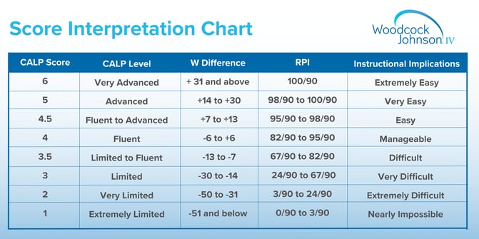 WJ IV Score Interpretation Chart