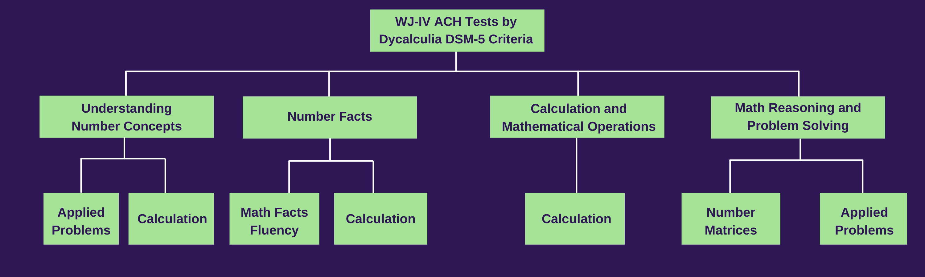 WJ IV ACH Tests by Dyscalculia DSM-5 Criteria