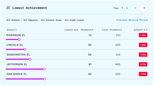 Lowest Achievement Schools