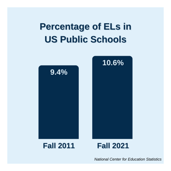 Percentage of ELs in US Public Schools