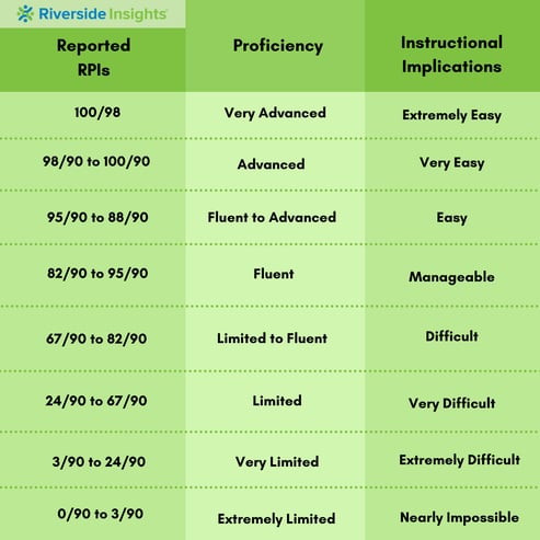 RPI interpretation table