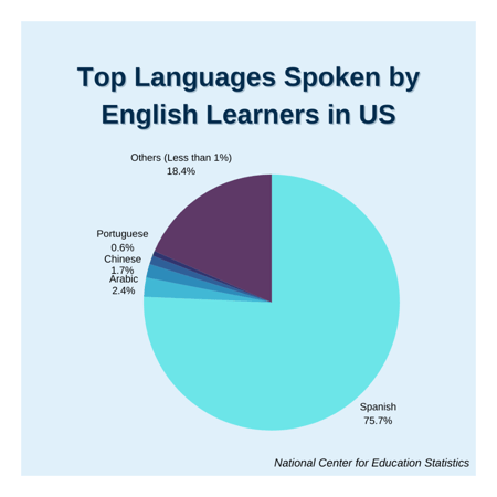 Top Languages Spoken by ELs in US