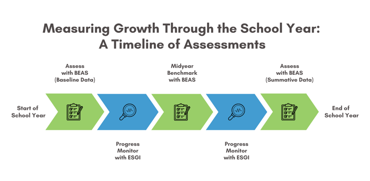 A Timeline of Assessments