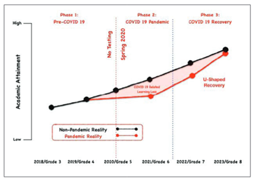 Slow Complete Recovery visualization