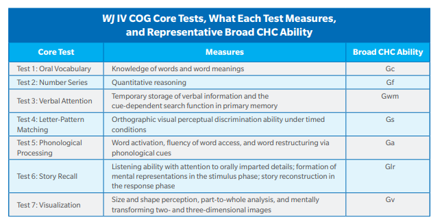 The WJ IV COG Core Tests and the C-SEP Model