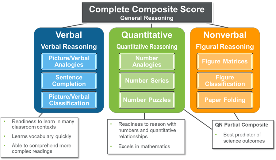 Complete Composite Score